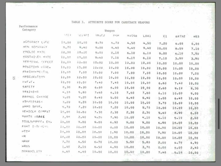 1970s u s army test of the pkm, Attribute Scores Credit dtic mil