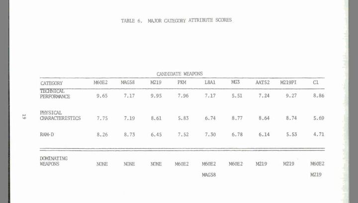 1970s u s army test of the pkm, Major Attribute Scores Credit dtic mil