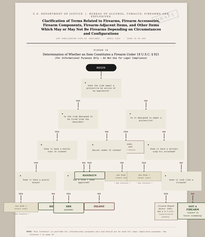 atf releases 472 page guidance document clarifying what a gun is