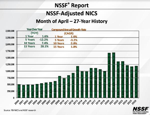 april s nics numbers show renewed growth